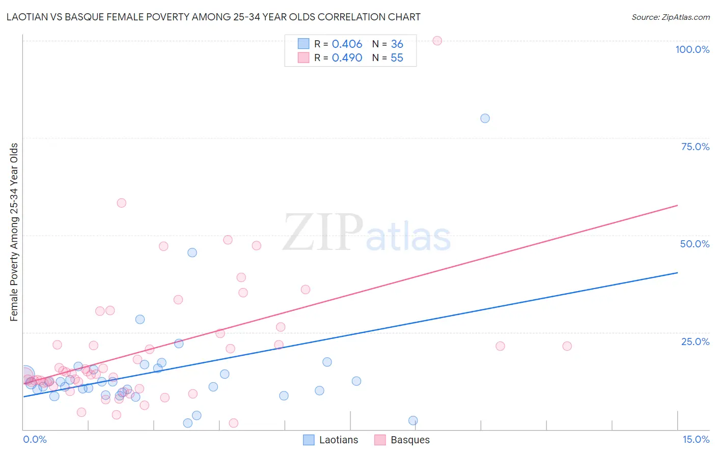 Laotian vs Basque Female Poverty Among 25-34 Year Olds
