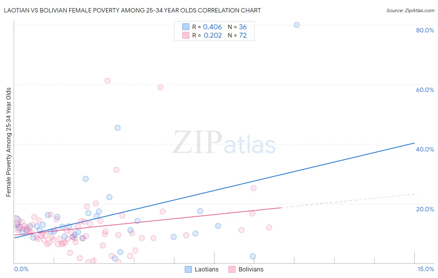 Laotian vs Bolivian Female Poverty Among 25-34 Year Olds