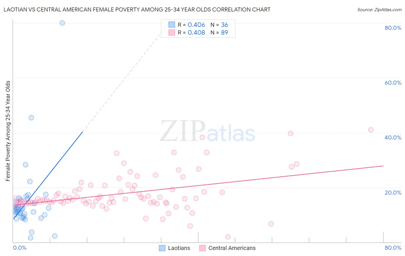 Laotian vs Central American Female Poverty Among 25-34 Year Olds