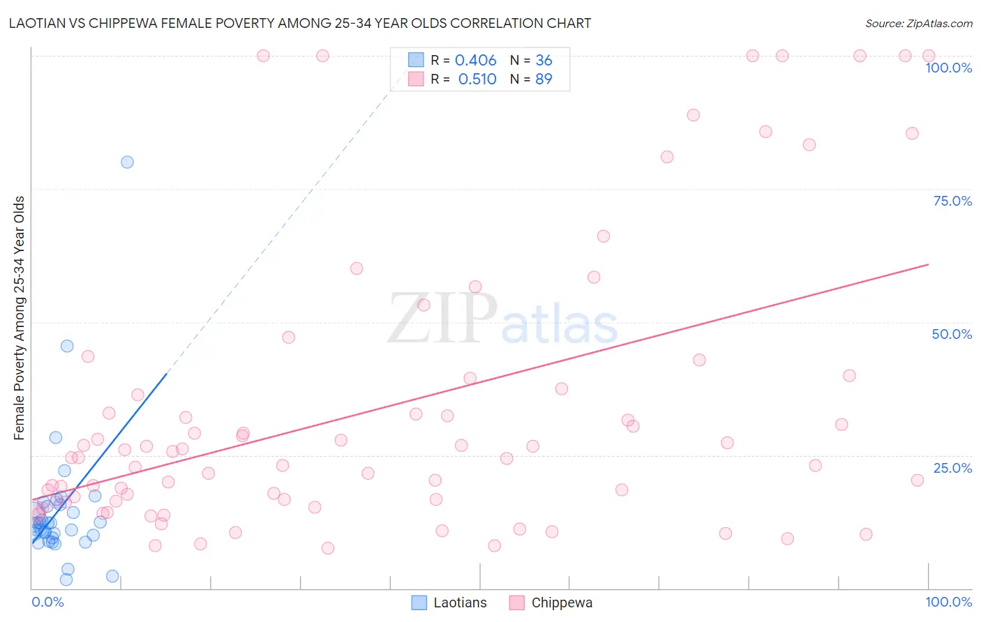 Laotian vs Chippewa Female Poverty Among 25-34 Year Olds