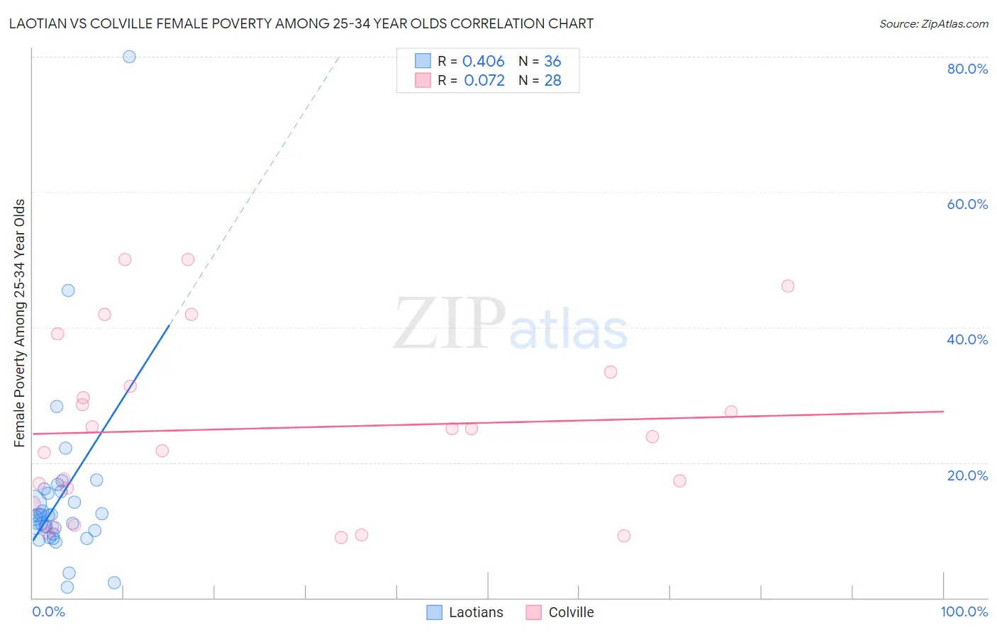 Laotian vs Colville Female Poverty Among 25-34 Year Olds
