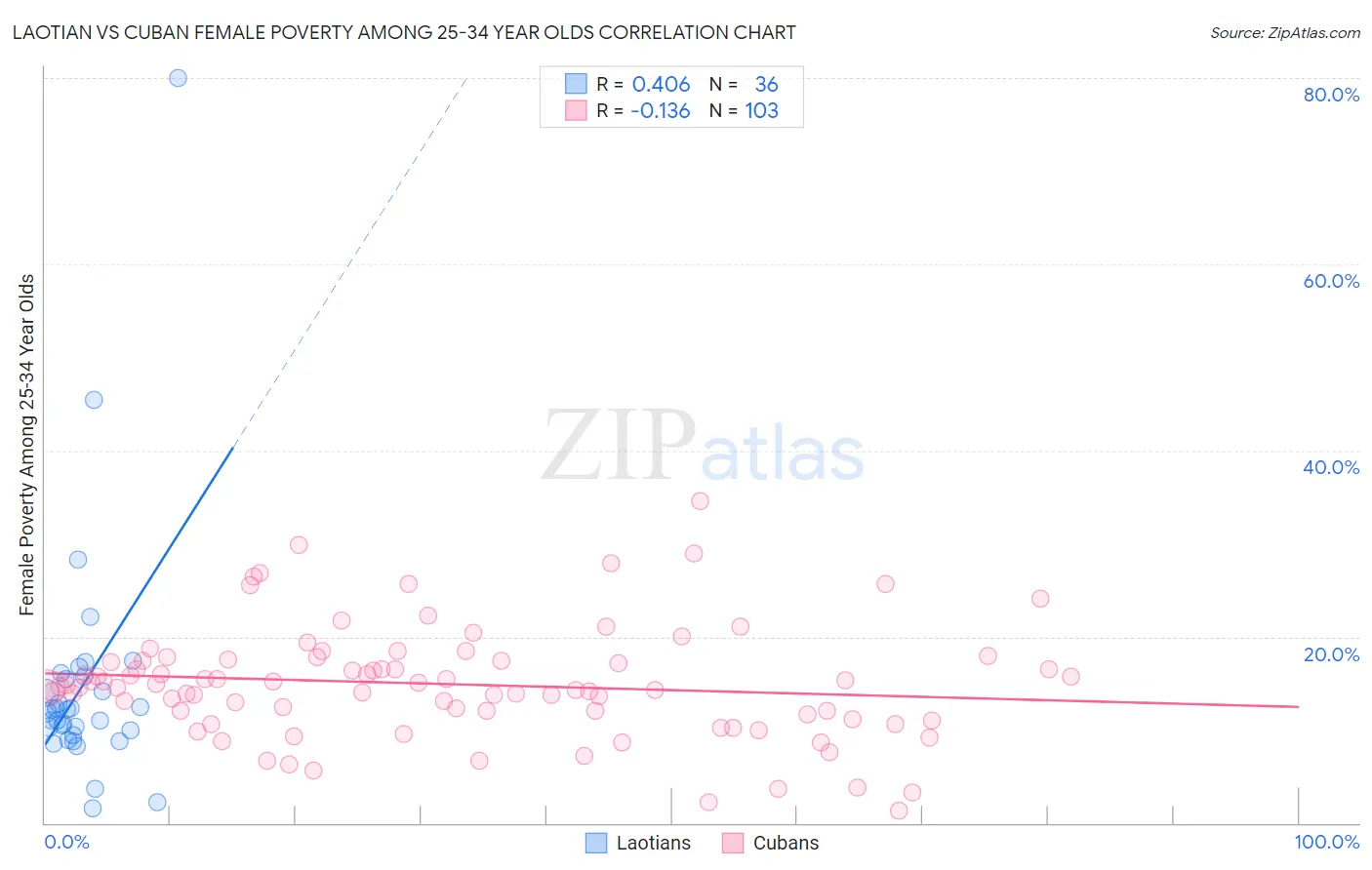 Laotian vs Cuban Female Poverty Among 25-34 Year Olds