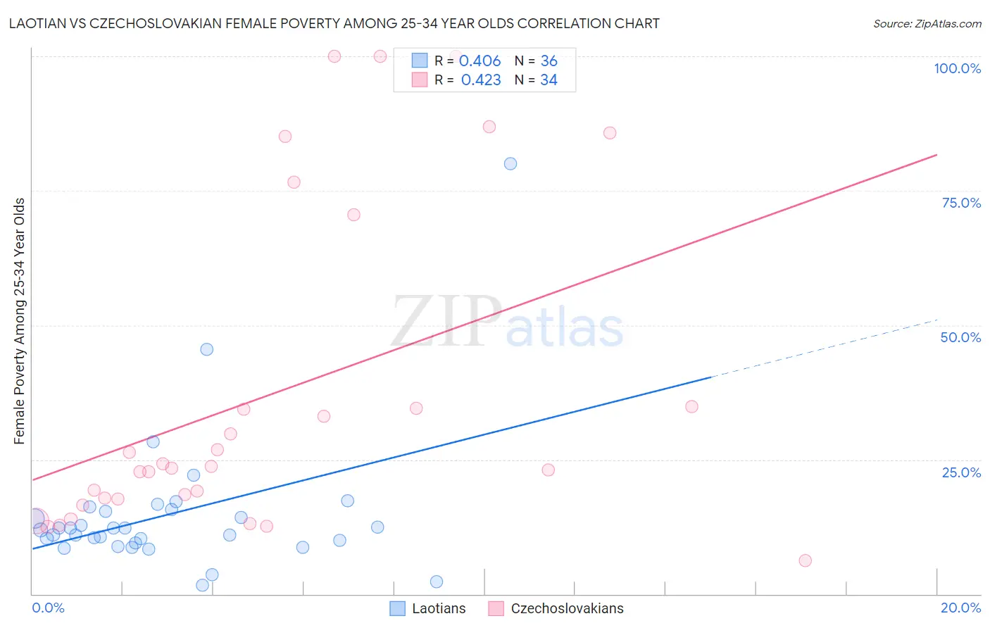 Laotian vs Czechoslovakian Female Poverty Among 25-34 Year Olds