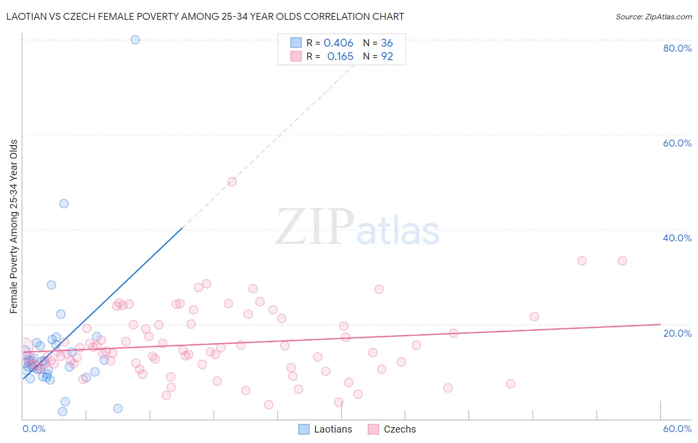 Laotian vs Czech Female Poverty Among 25-34 Year Olds