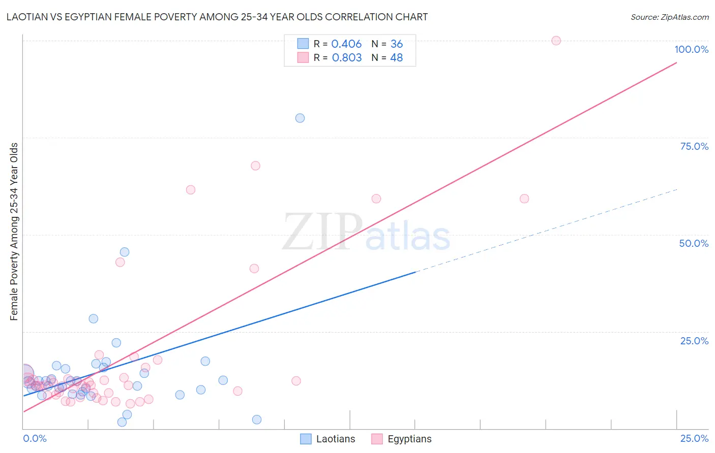 Laotian vs Egyptian Female Poverty Among 25-34 Year Olds