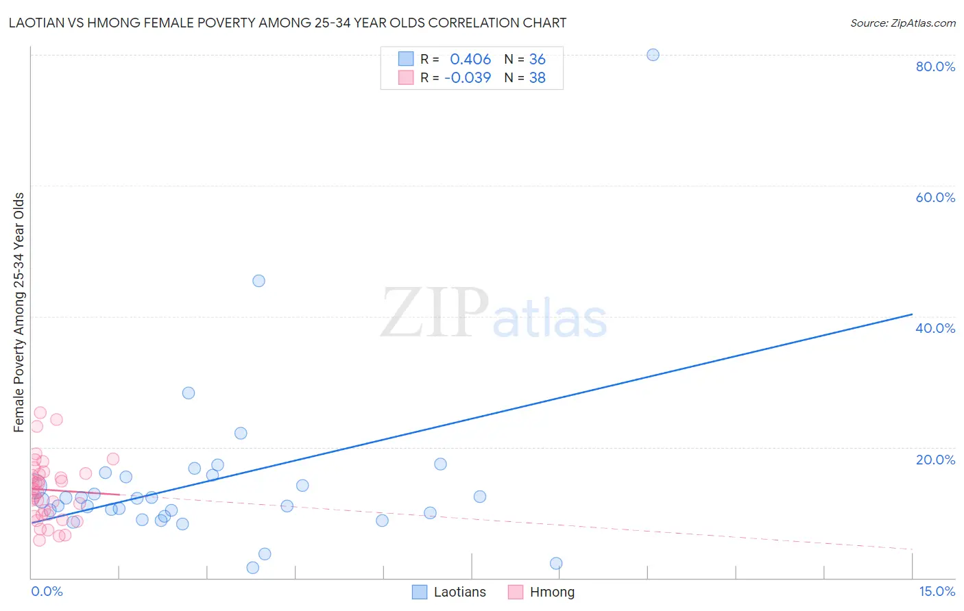 Laotian vs Hmong Female Poverty Among 25-34 Year Olds