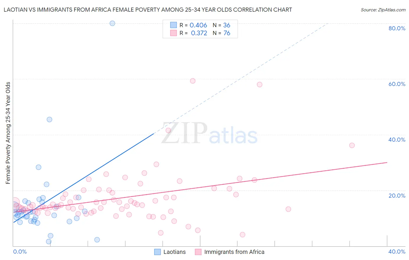 Laotian vs Immigrants from Africa Female Poverty Among 25-34 Year Olds