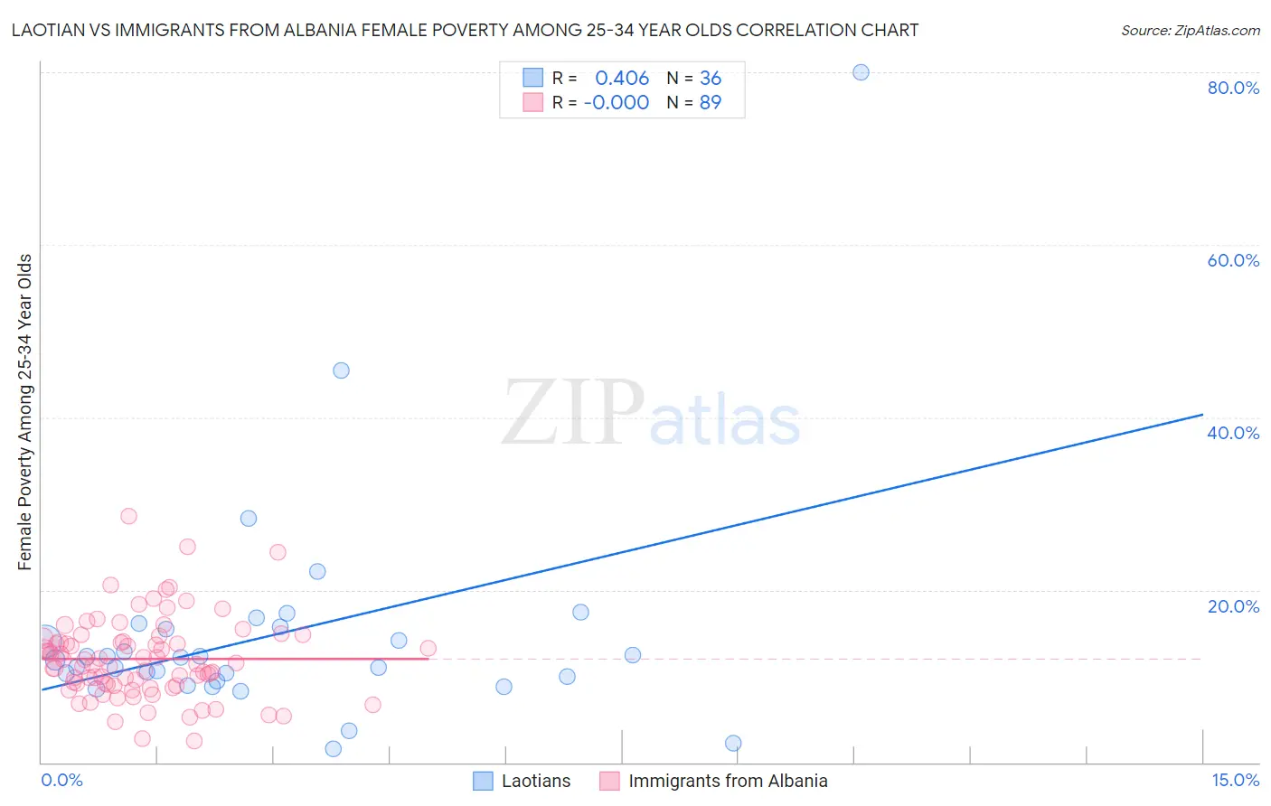 Laotian vs Immigrants from Albania Female Poverty Among 25-34 Year Olds