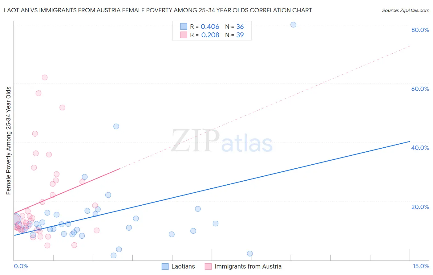 Laotian vs Immigrants from Austria Female Poverty Among 25-34 Year Olds