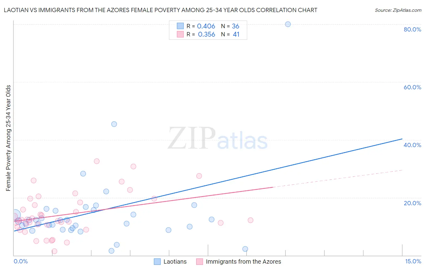 Laotian vs Immigrants from the Azores Female Poverty Among 25-34 Year Olds