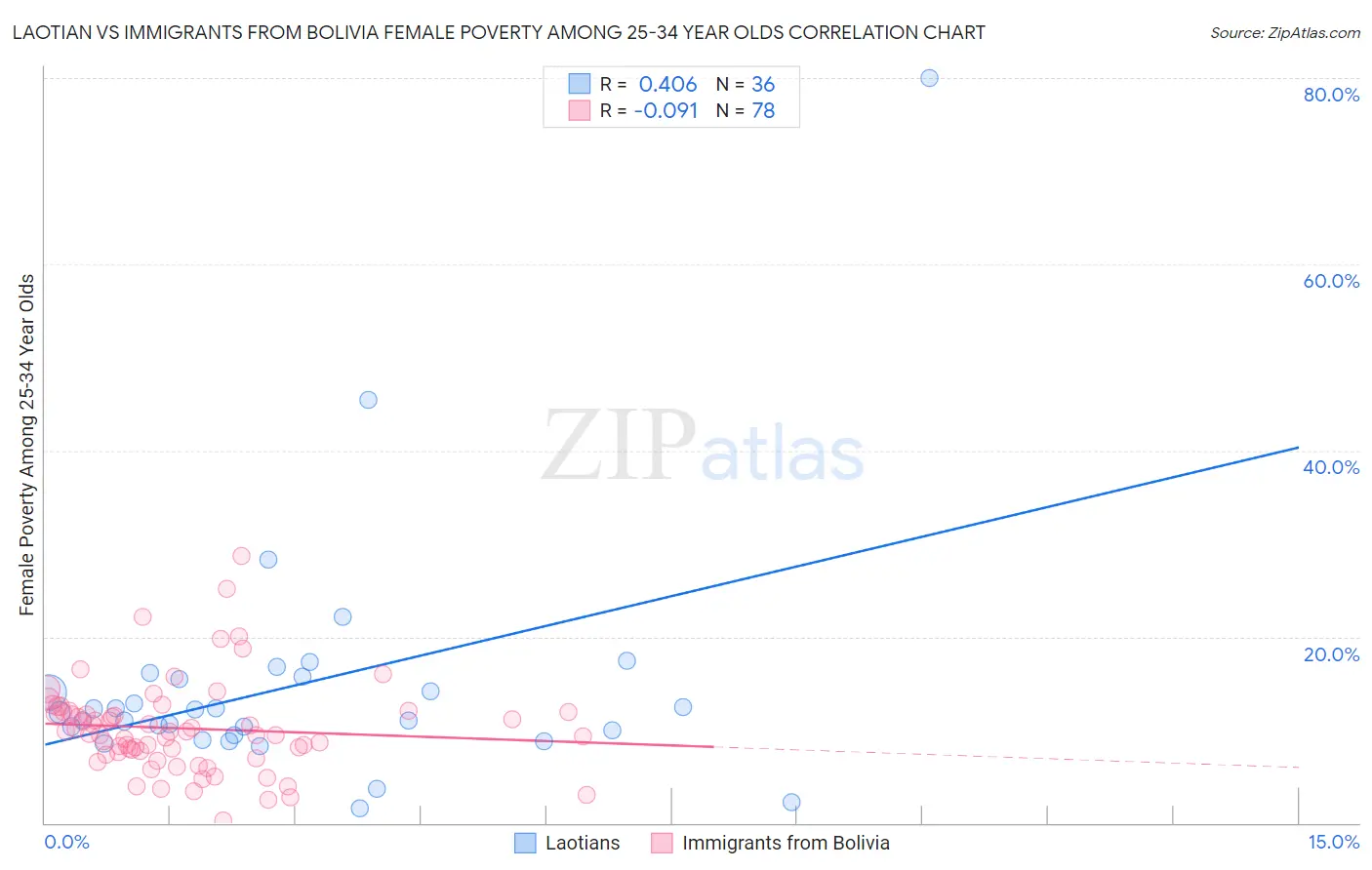 Laotian vs Immigrants from Bolivia Female Poverty Among 25-34 Year Olds