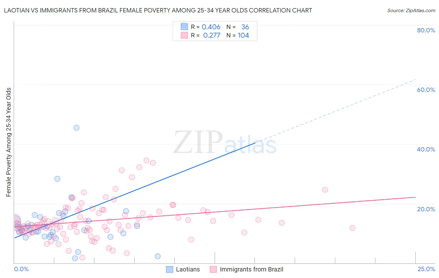 Laotian vs Immigrants from Brazil Female Poverty Among 25-34 Year Olds