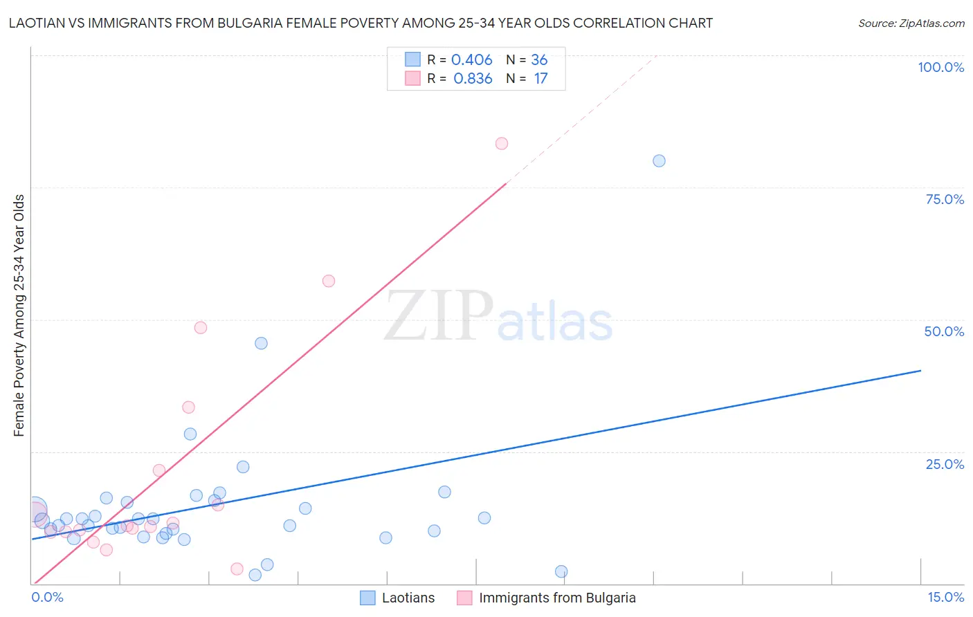 Laotian vs Immigrants from Bulgaria Female Poverty Among 25-34 Year Olds