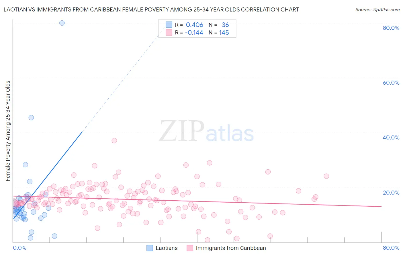 Laotian vs Immigrants from Caribbean Female Poverty Among 25-34 Year Olds