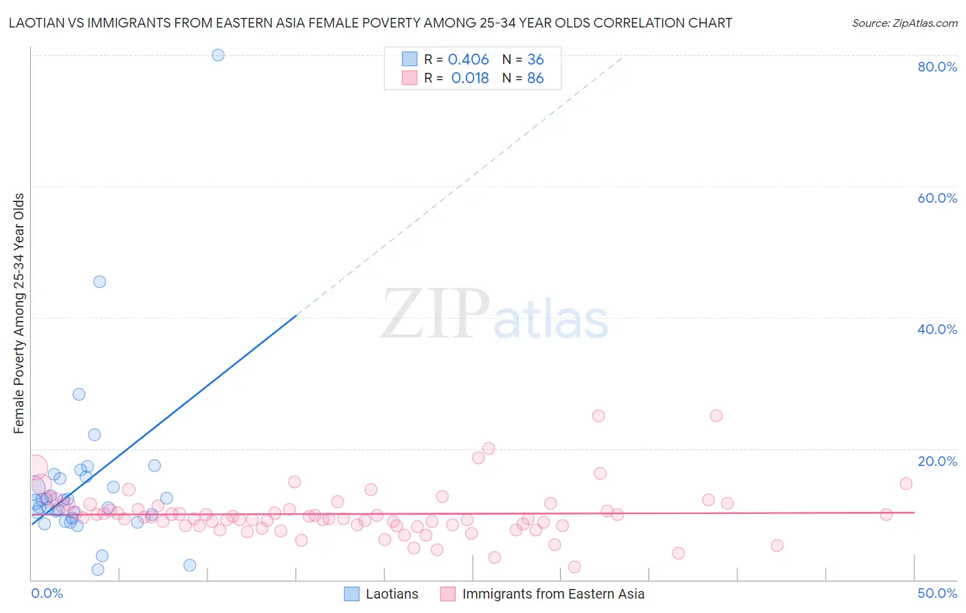 Laotian vs Immigrants from Eastern Asia Female Poverty Among 25-34 Year Olds