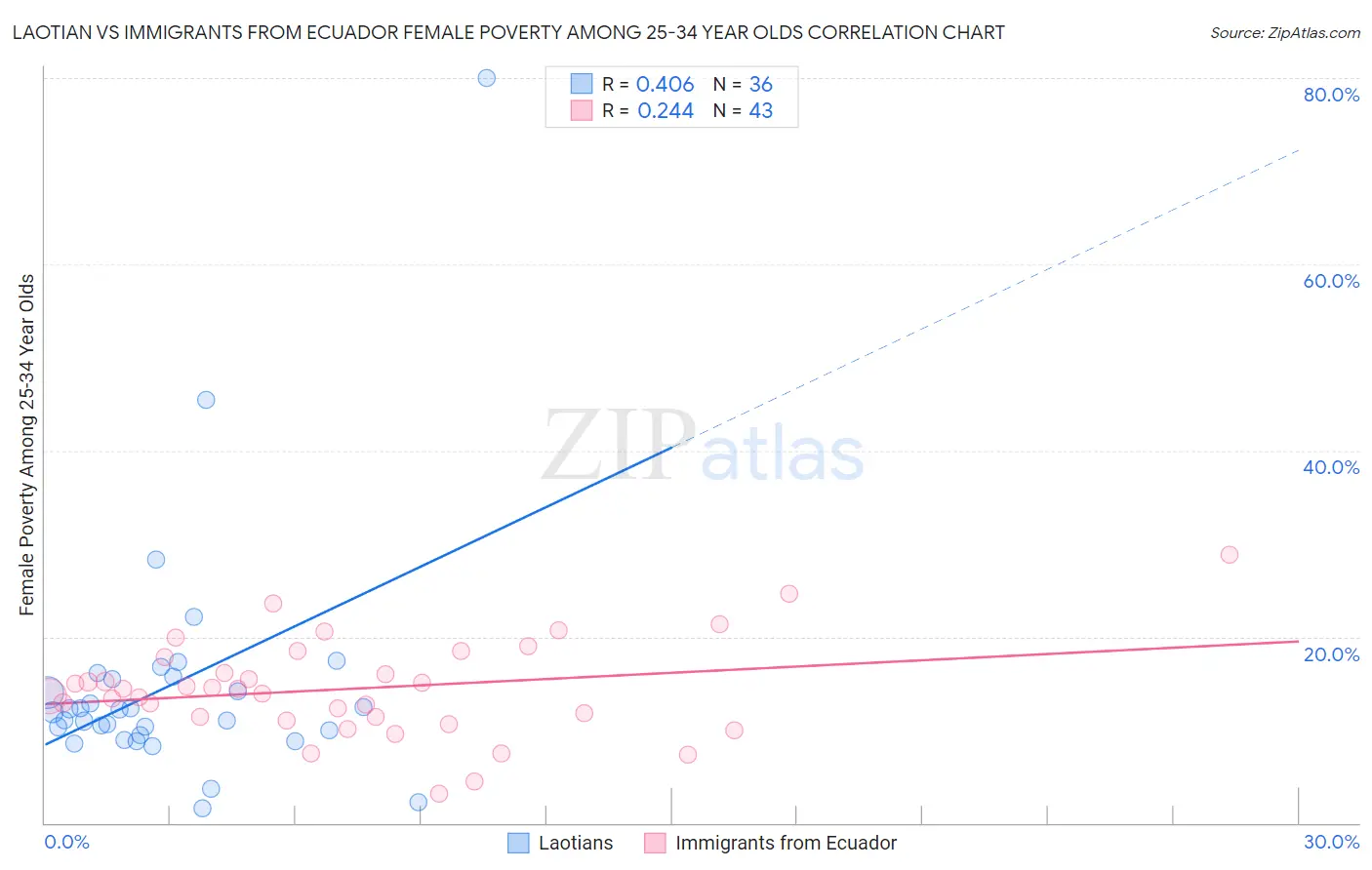 Laotian vs Immigrants from Ecuador Female Poverty Among 25-34 Year Olds