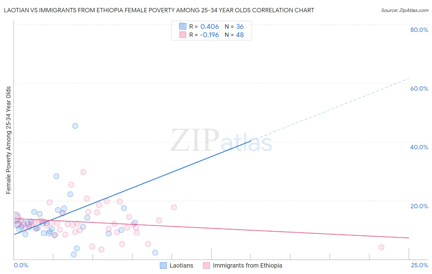 Laotian vs Immigrants from Ethiopia Female Poverty Among 25-34 Year Olds