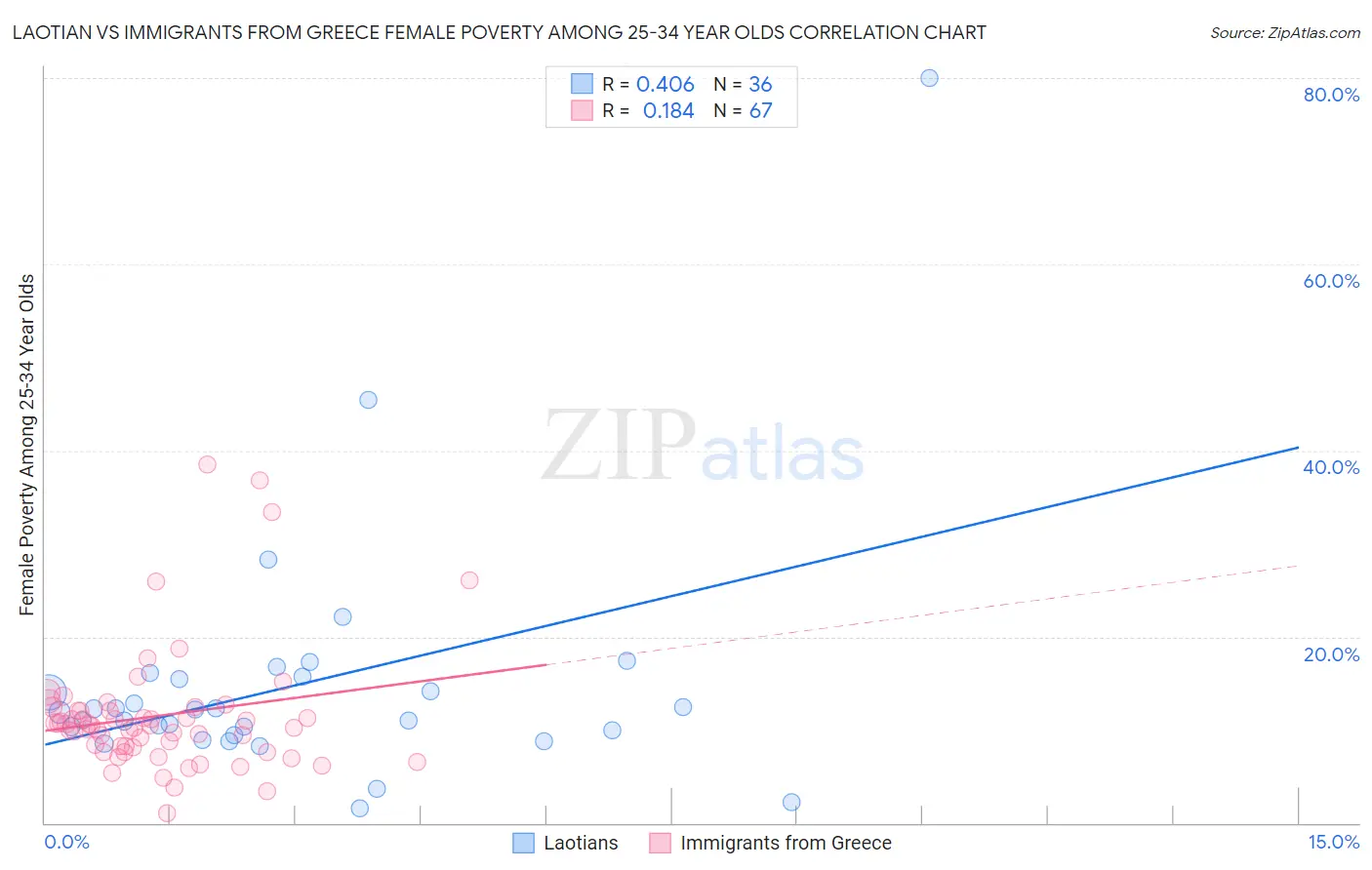 Laotian vs Immigrants from Greece Female Poverty Among 25-34 Year Olds