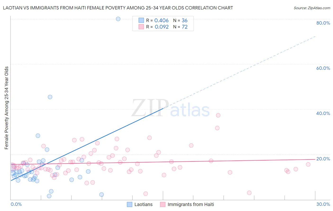 Laotian vs Immigrants from Haiti Female Poverty Among 25-34 Year Olds