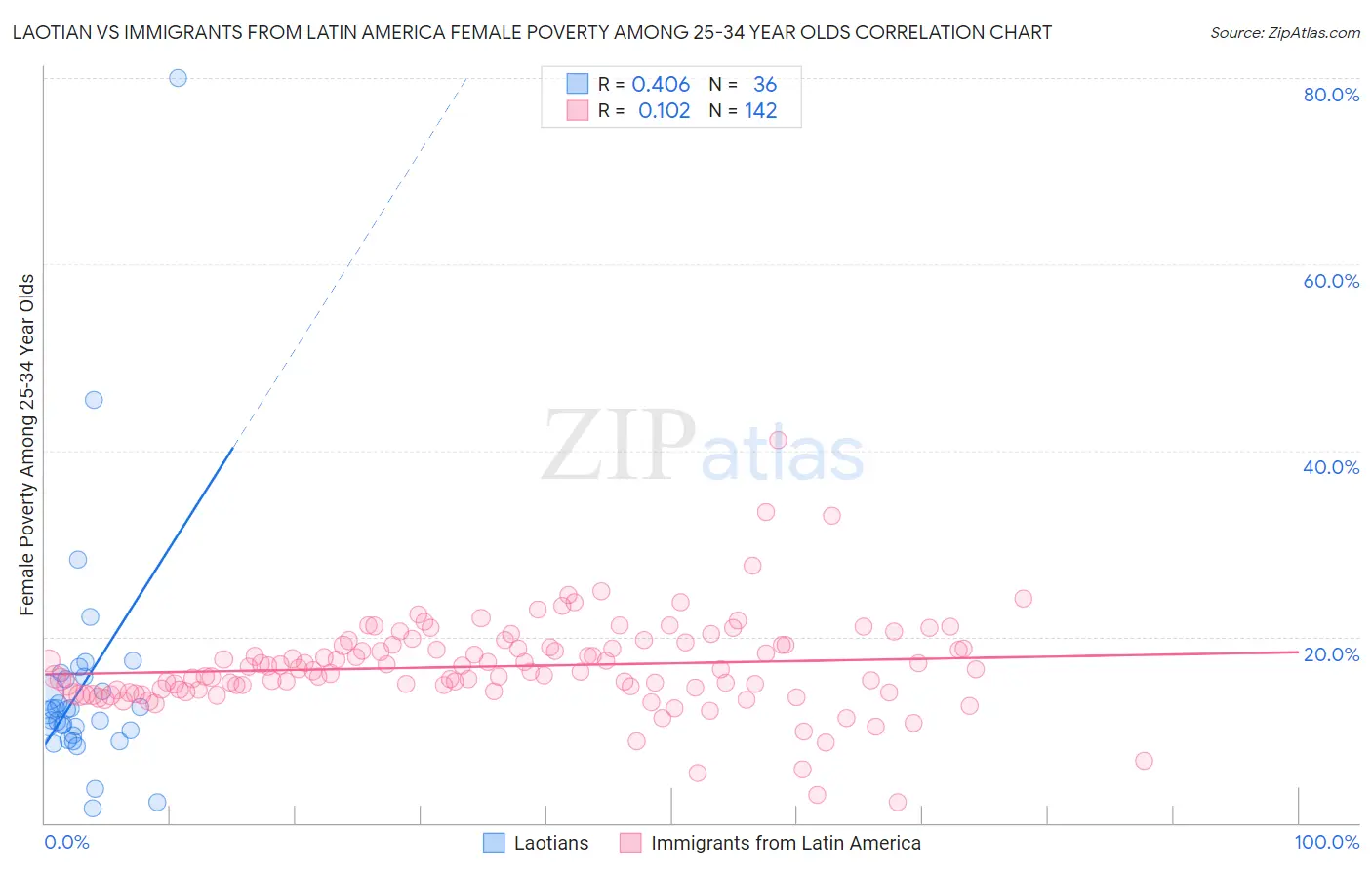 Laotian vs Immigrants from Latin America Female Poverty Among 25-34 Year Olds