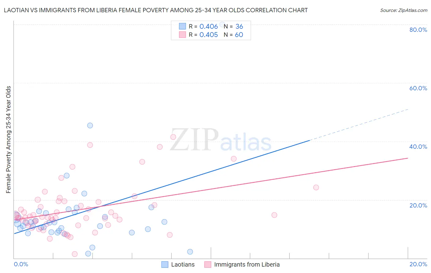 Laotian vs Immigrants from Liberia Female Poverty Among 25-34 Year Olds