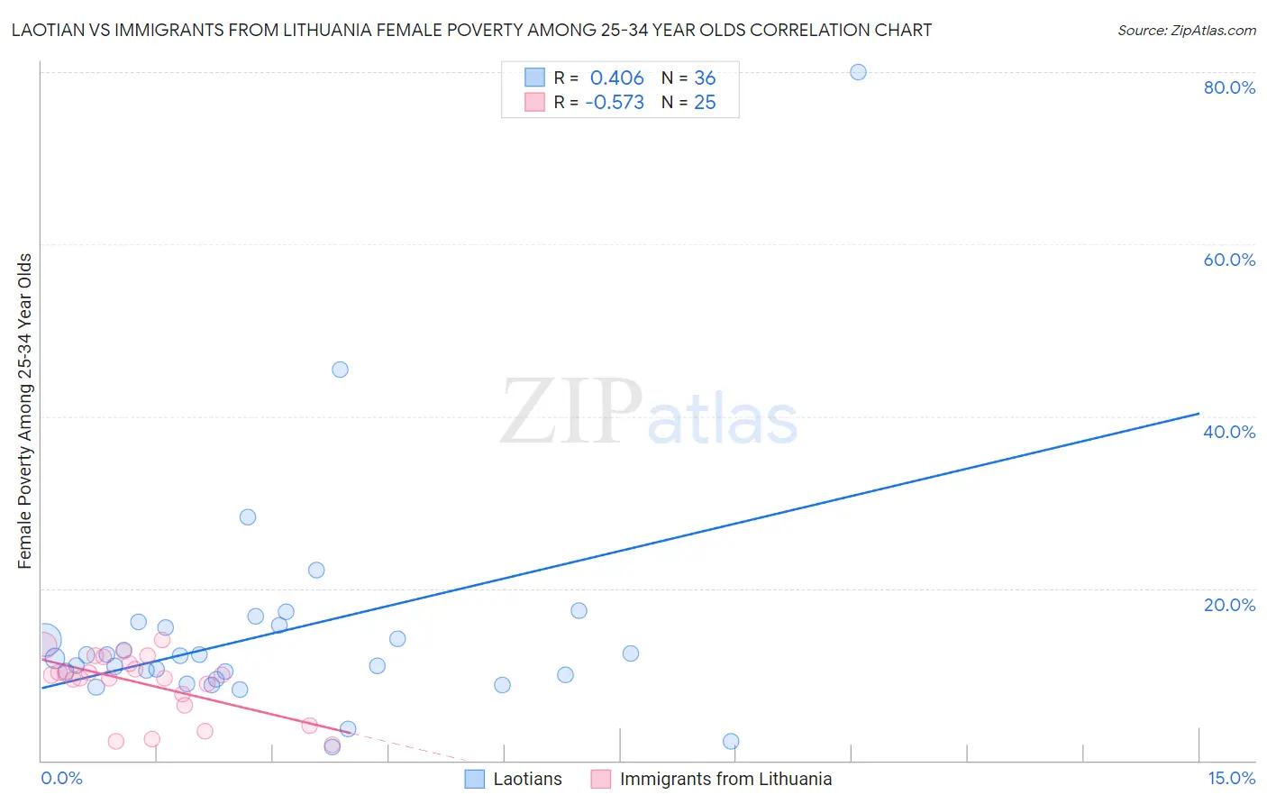 Laotian vs Immigrants from Lithuania Female Poverty Among 25-34 Year Olds