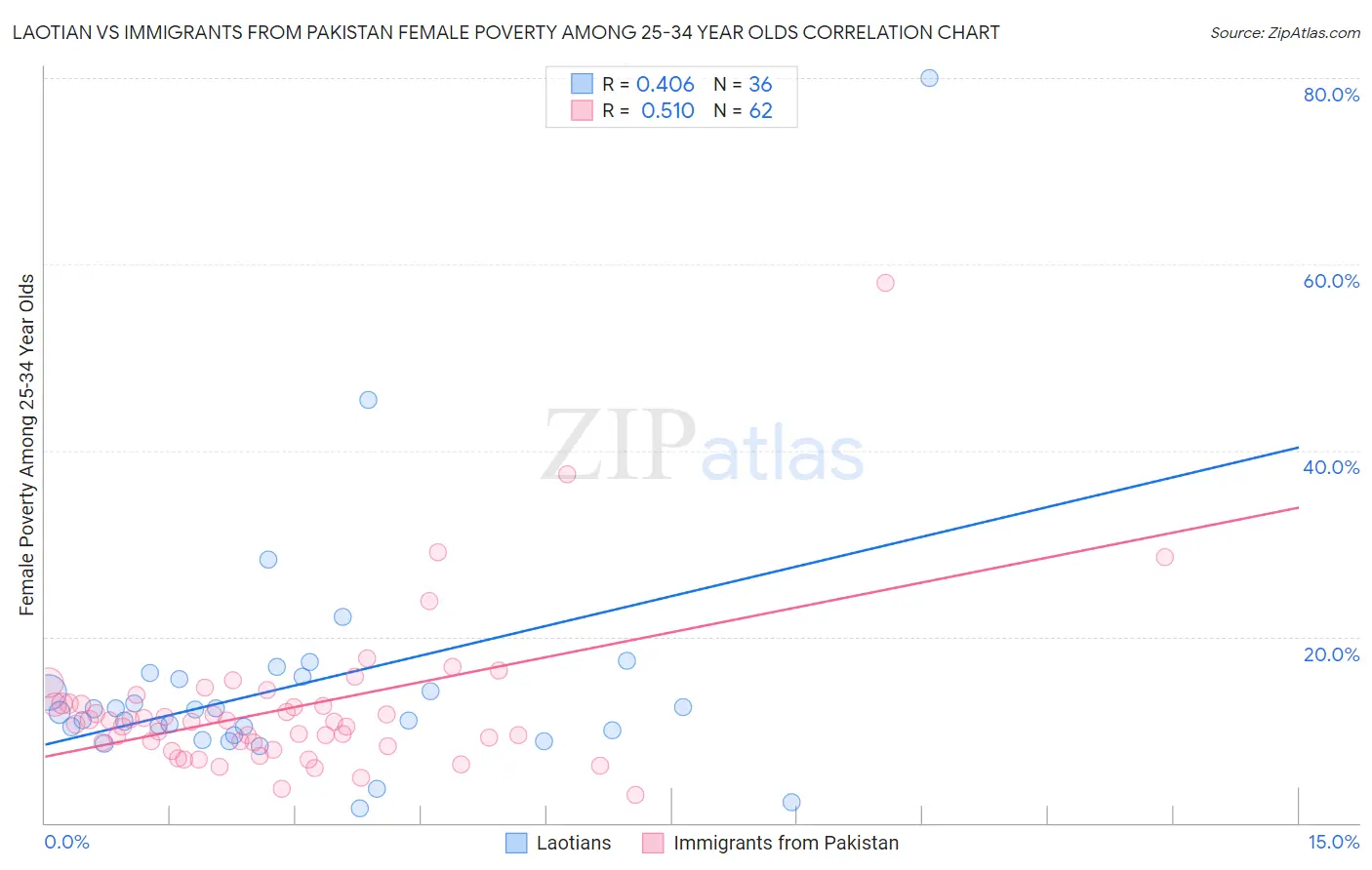 Laotian vs Immigrants from Pakistan Female Poverty Among 25-34 Year Olds