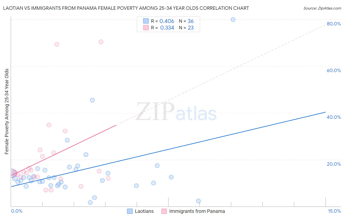 Laotian vs Immigrants from Panama Female Poverty Among 25-34 Year Olds