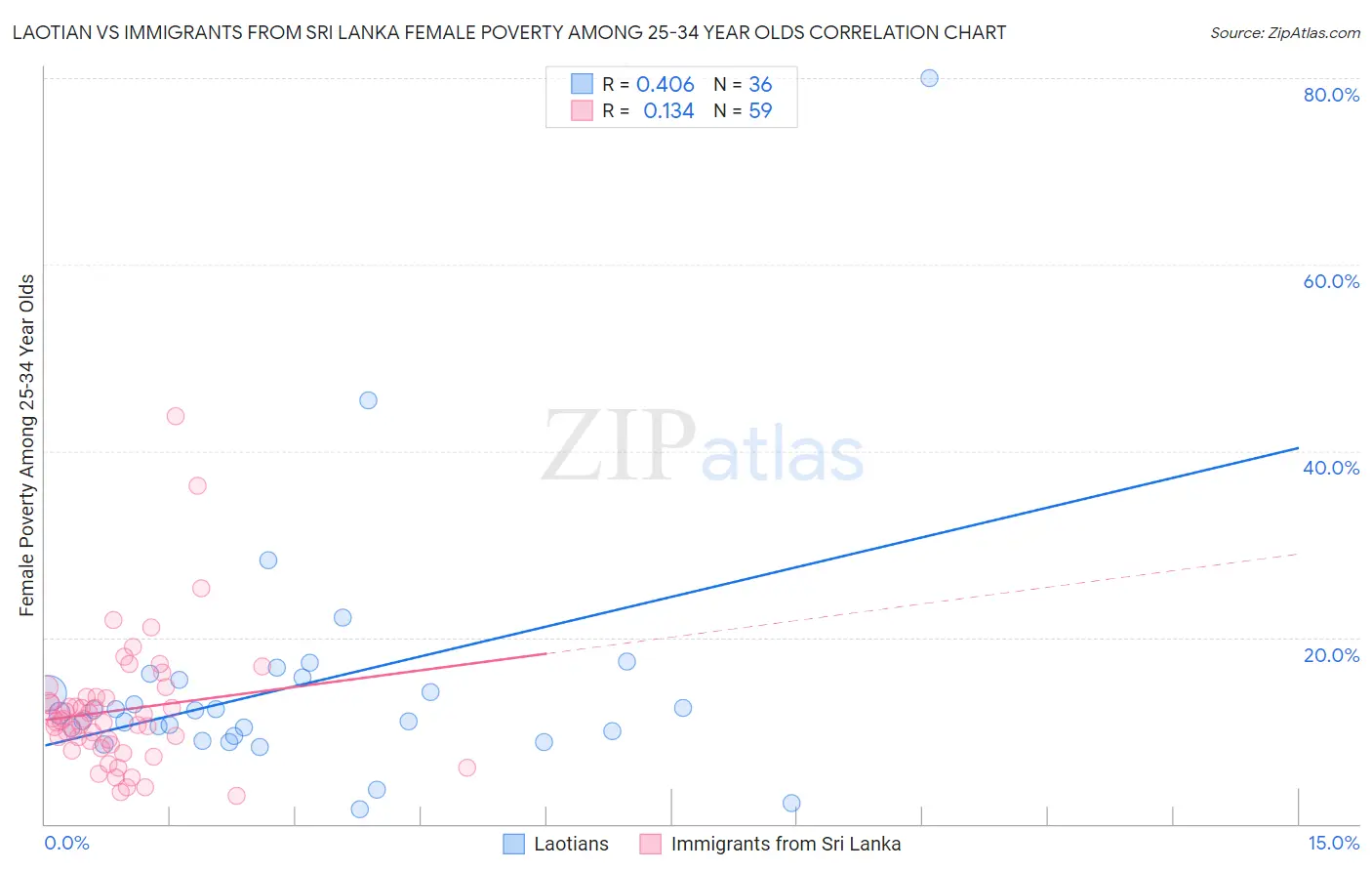 Laotian vs Immigrants from Sri Lanka Female Poverty Among 25-34 Year Olds