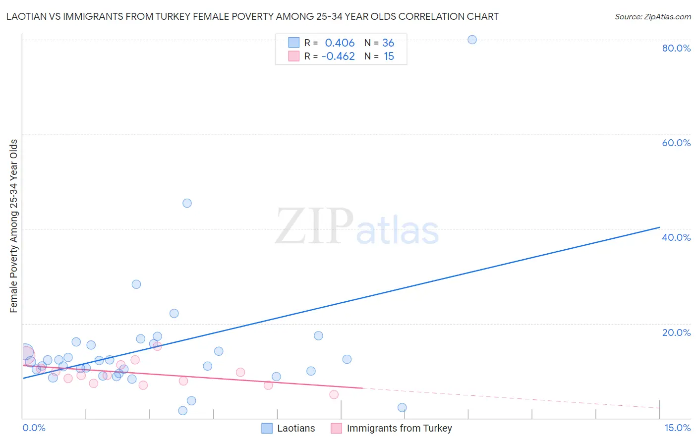 Laotian vs Immigrants from Turkey Female Poverty Among 25-34 Year Olds