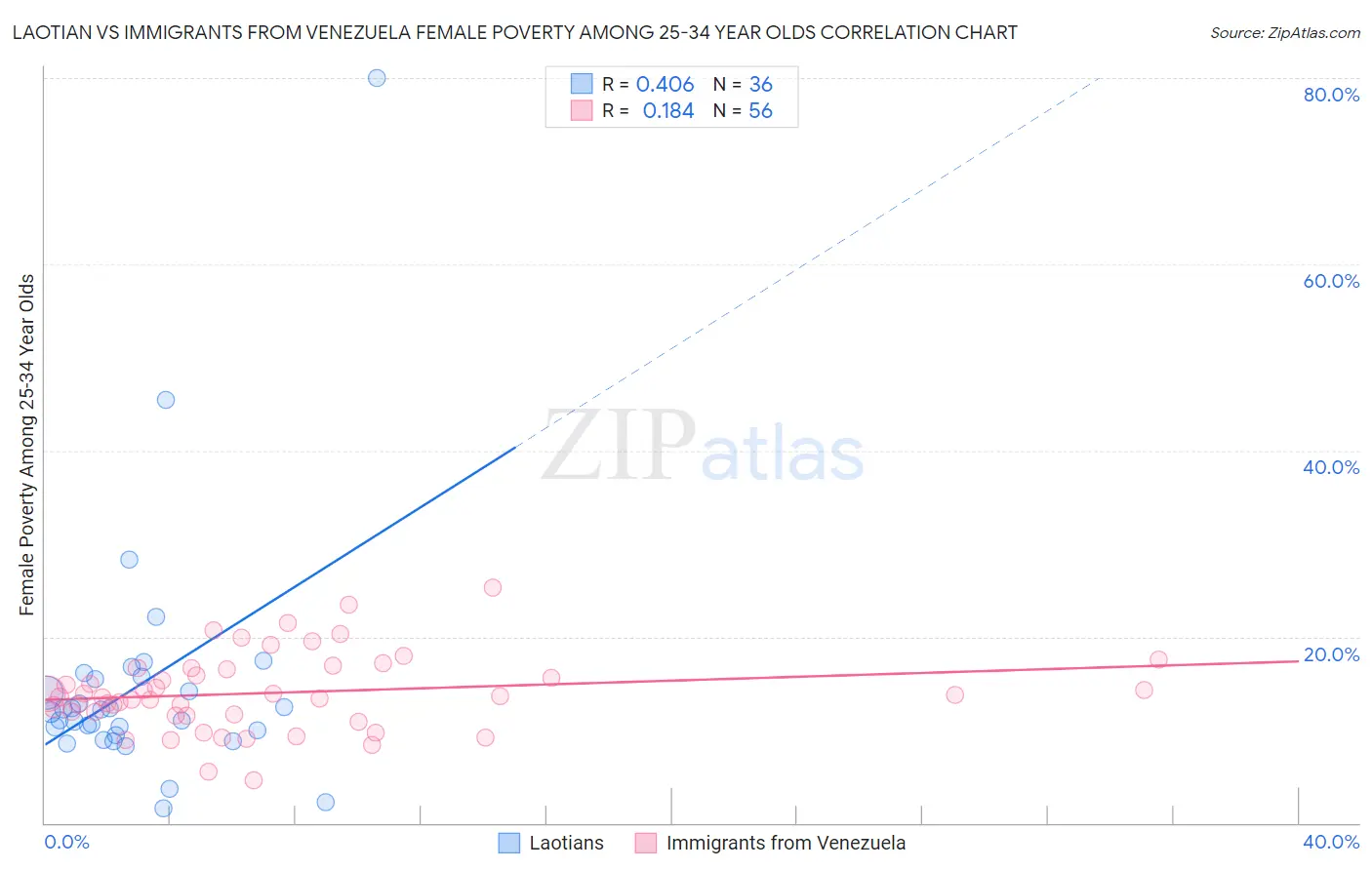 Laotian vs Immigrants from Venezuela Female Poverty Among 25-34 Year Olds