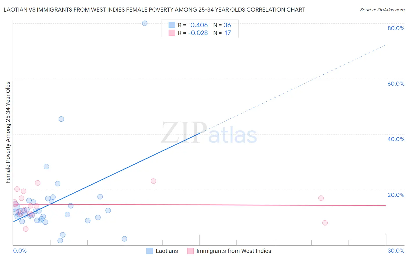 Laotian vs Immigrants from West Indies Female Poverty Among 25-34 Year Olds