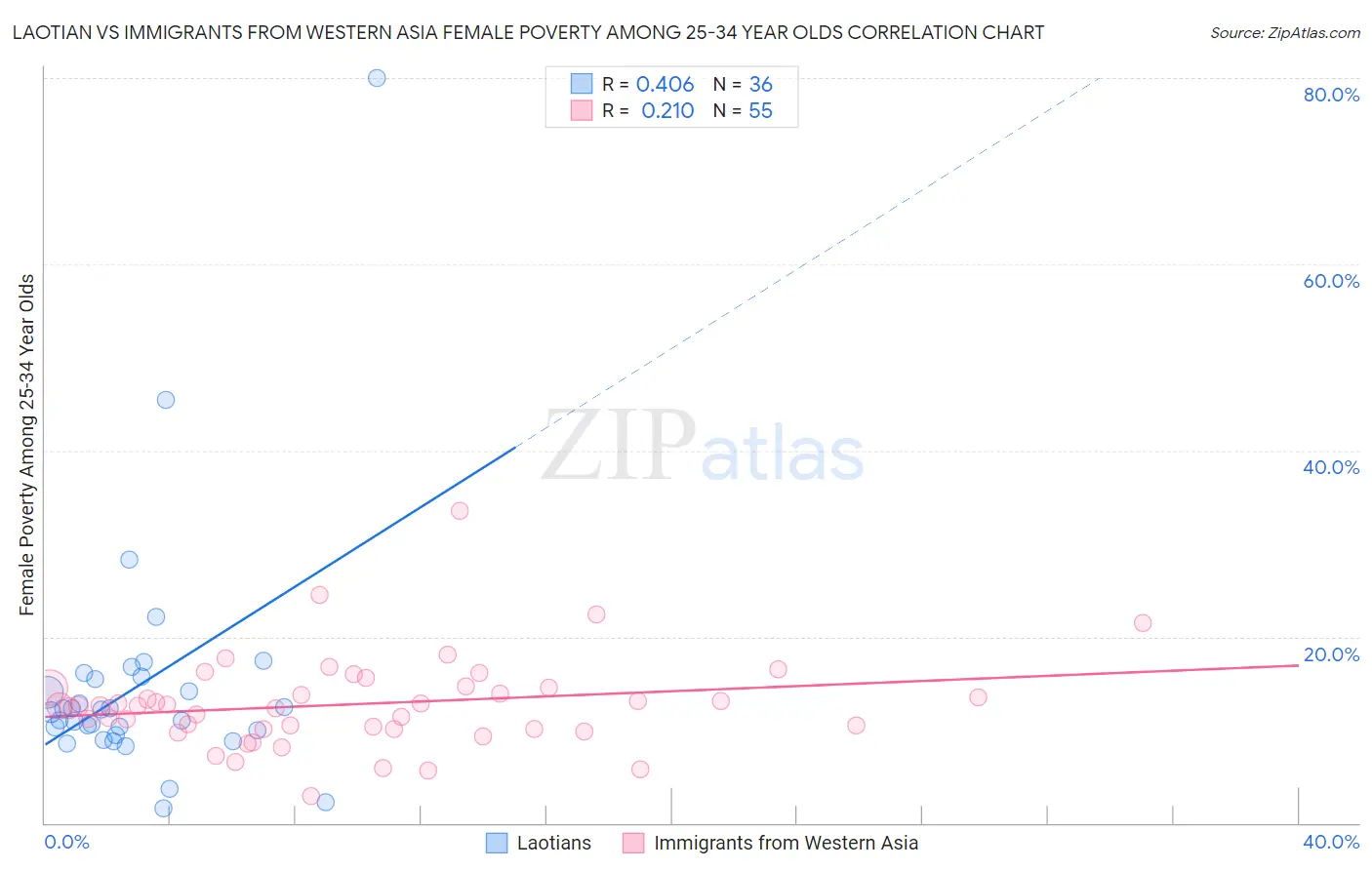 Laotian vs Immigrants from Western Asia Female Poverty Among 25-34 Year Olds