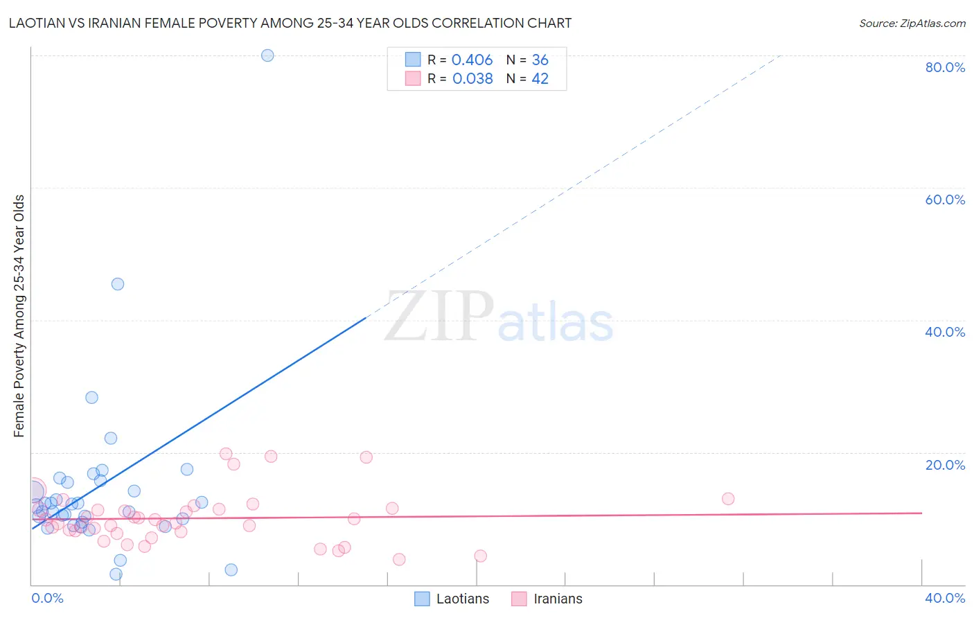 Laotian vs Iranian Female Poverty Among 25-34 Year Olds