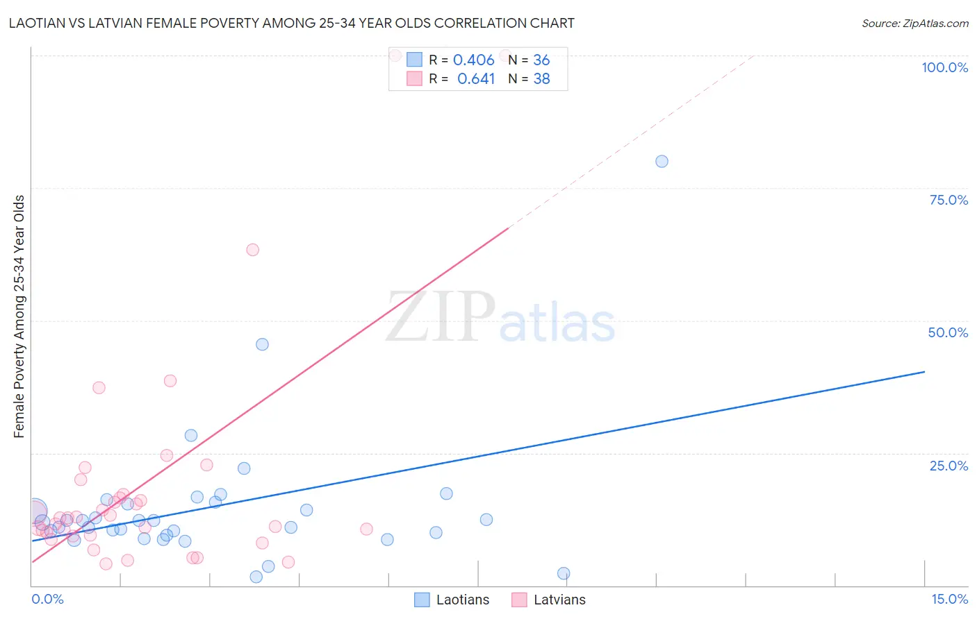 Laotian vs Latvian Female Poverty Among 25-34 Year Olds