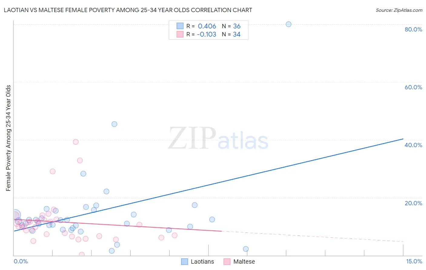 Laotian vs Maltese Female Poverty Among 25-34 Year Olds