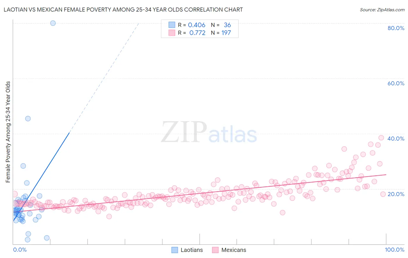 Laotian vs Mexican Female Poverty Among 25-34 Year Olds