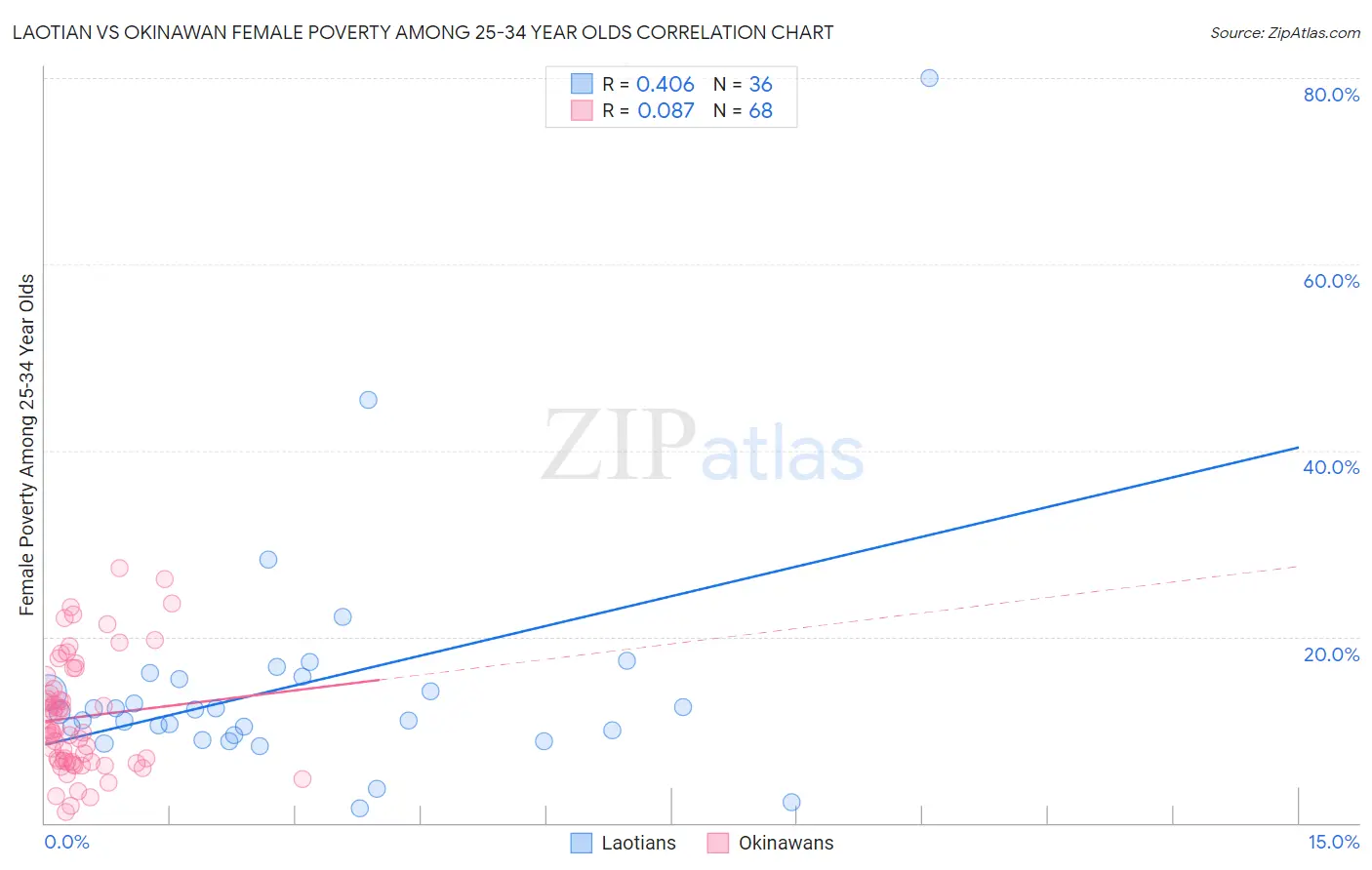 Laotian vs Okinawan Female Poverty Among 25-34 Year Olds