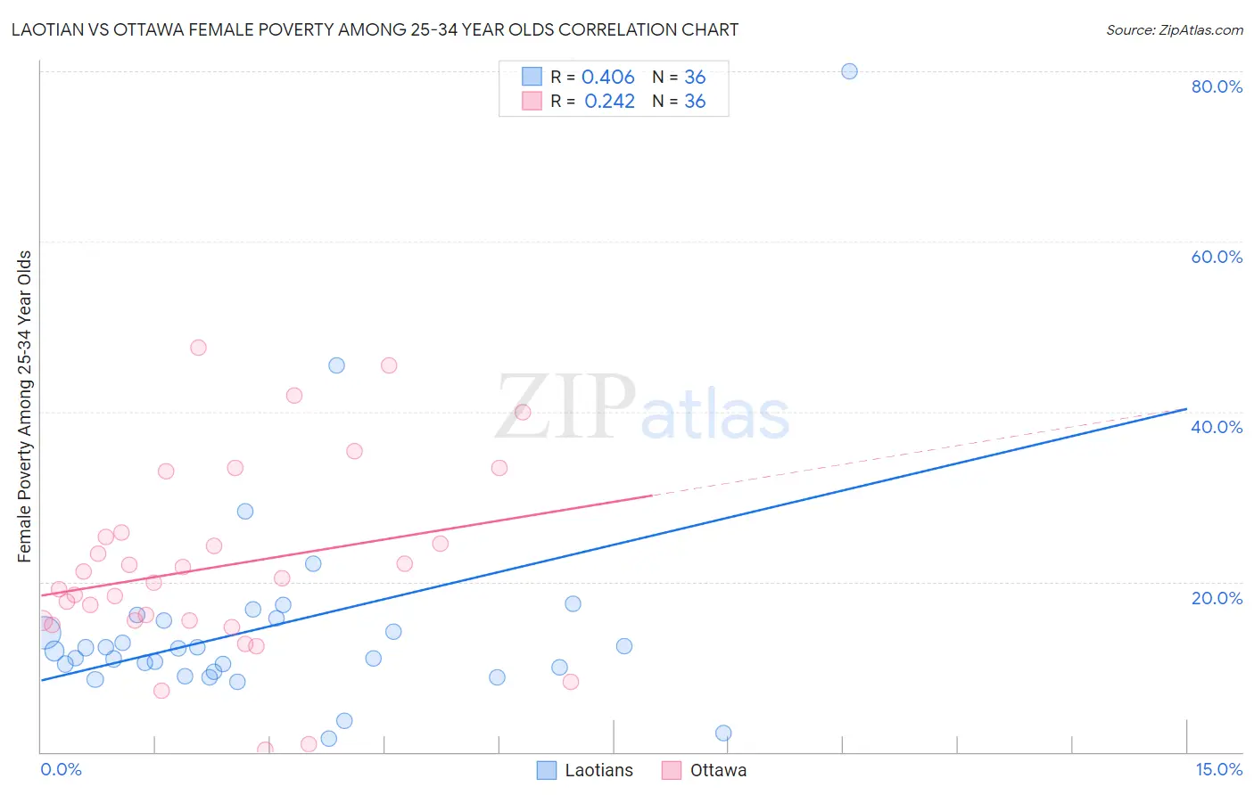 Laotian vs Ottawa Female Poverty Among 25-34 Year Olds