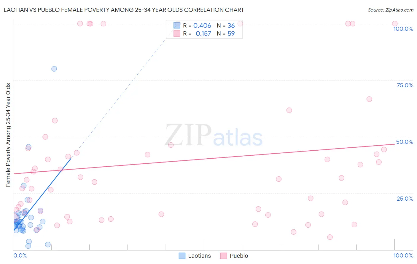 Laotian vs Pueblo Female Poverty Among 25-34 Year Olds