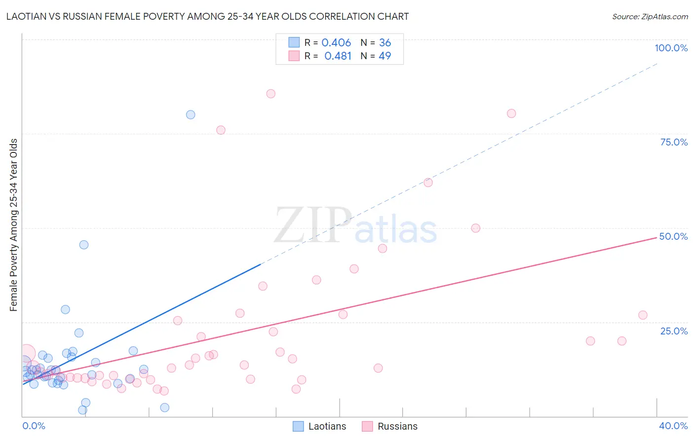 Laotian vs Russian Female Poverty Among 25-34 Year Olds