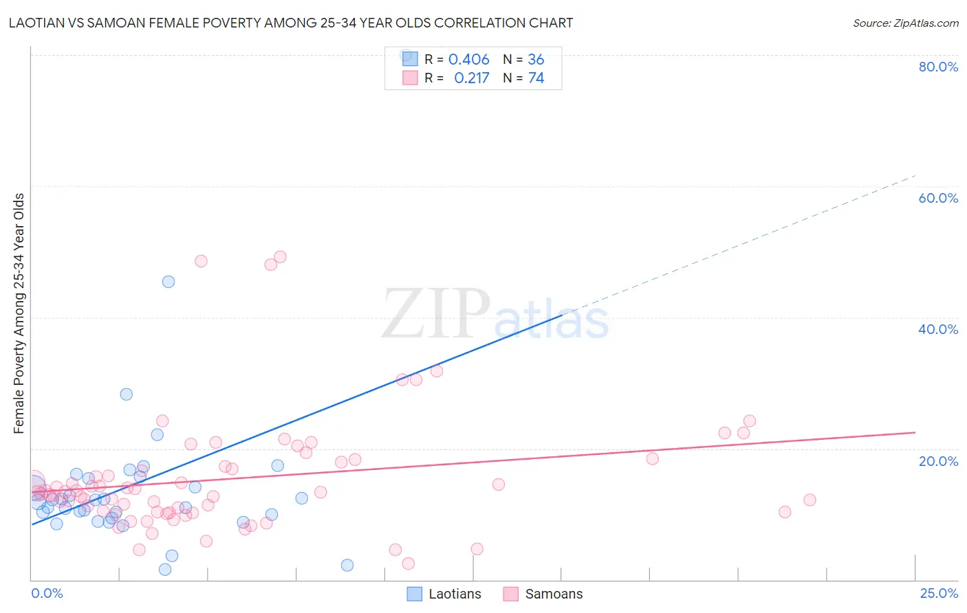 Laotian vs Samoan Female Poverty Among 25-34 Year Olds