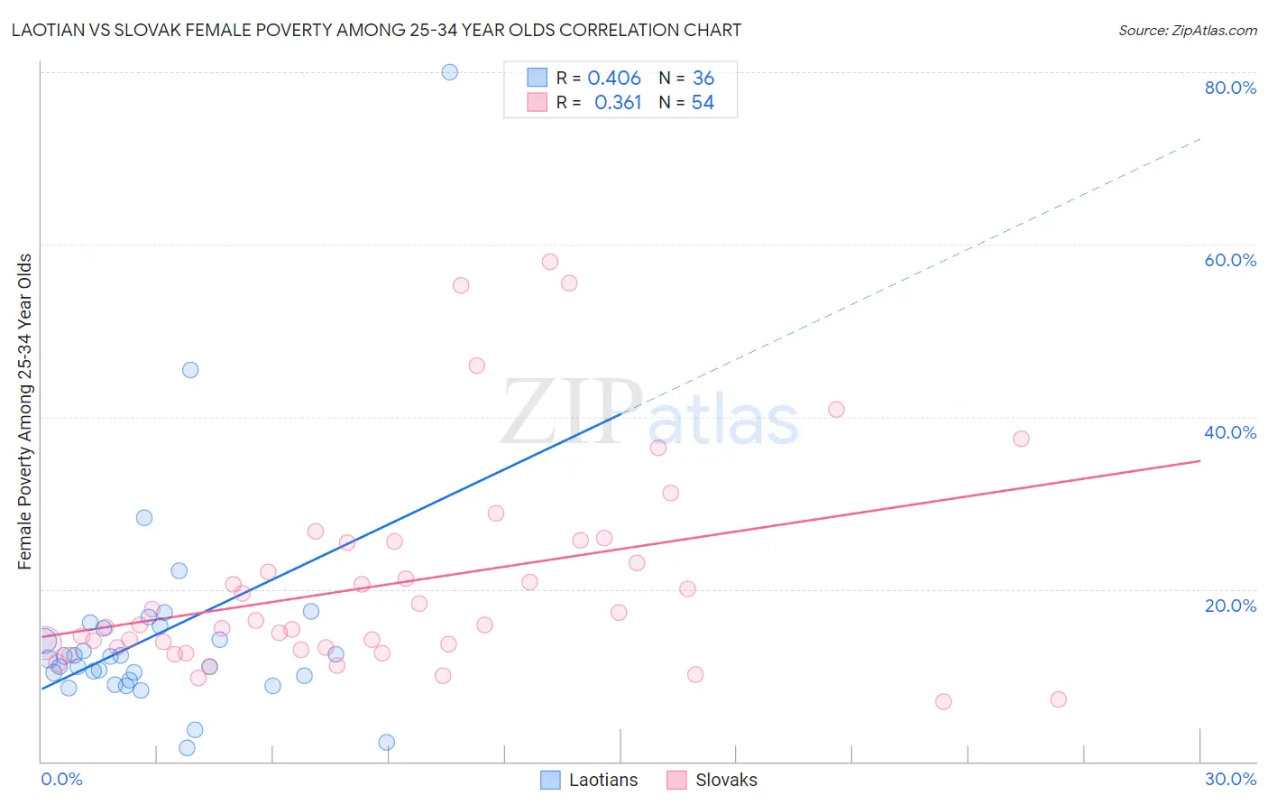 Laotian vs Slovak Female Poverty Among 25-34 Year Olds