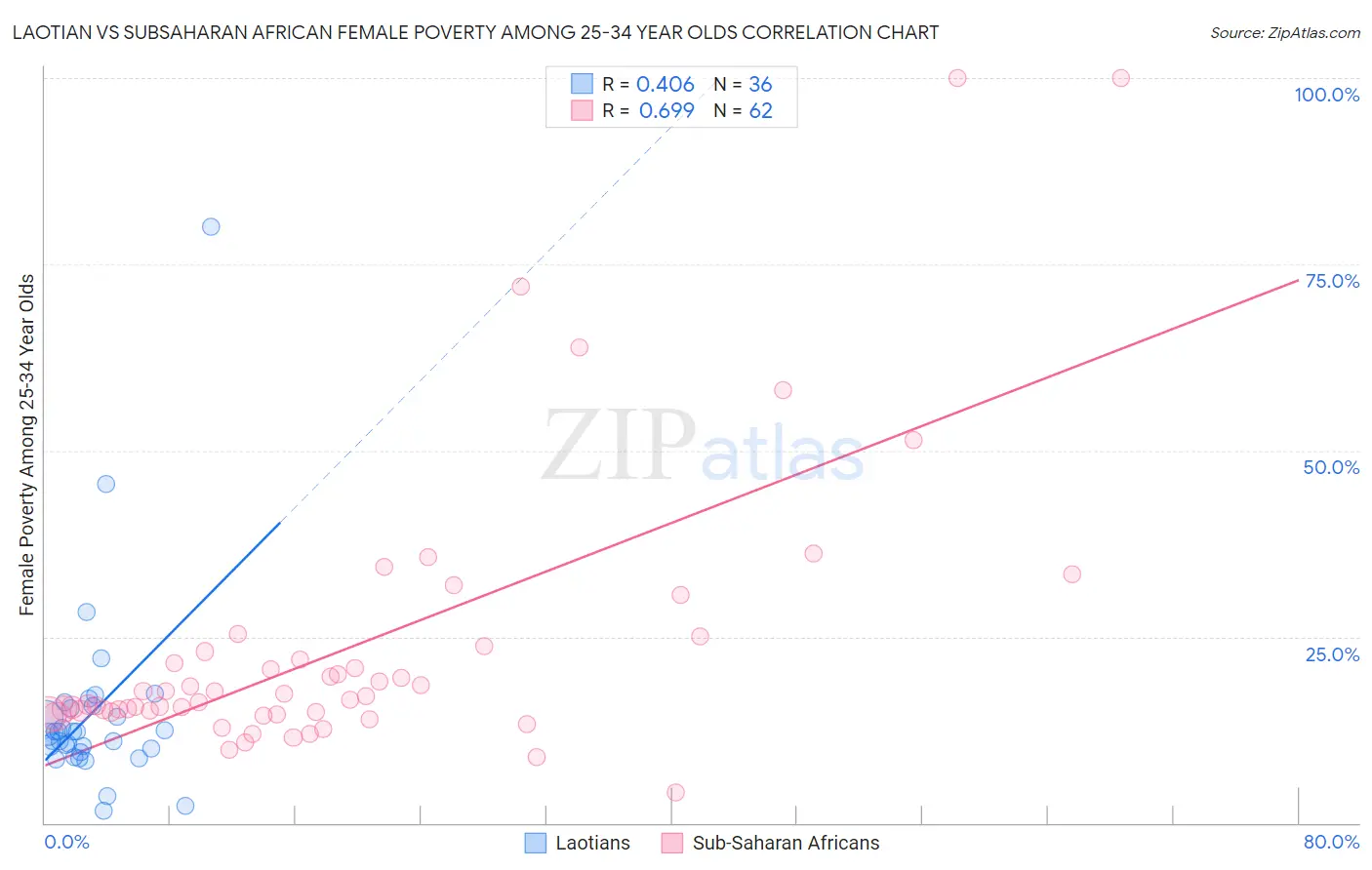 Laotian vs Subsaharan African Female Poverty Among 25-34 Year Olds