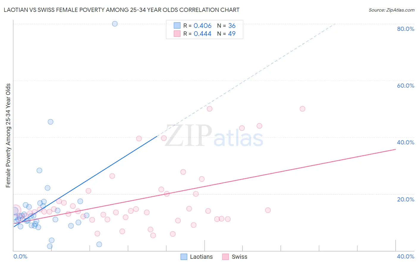Laotian vs Swiss Female Poverty Among 25-34 Year Olds