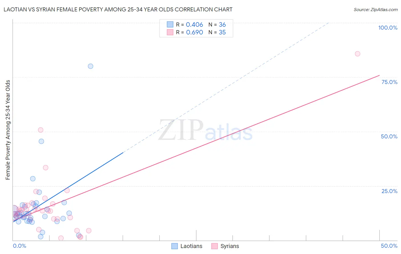 Laotian vs Syrian Female Poverty Among 25-34 Year Olds