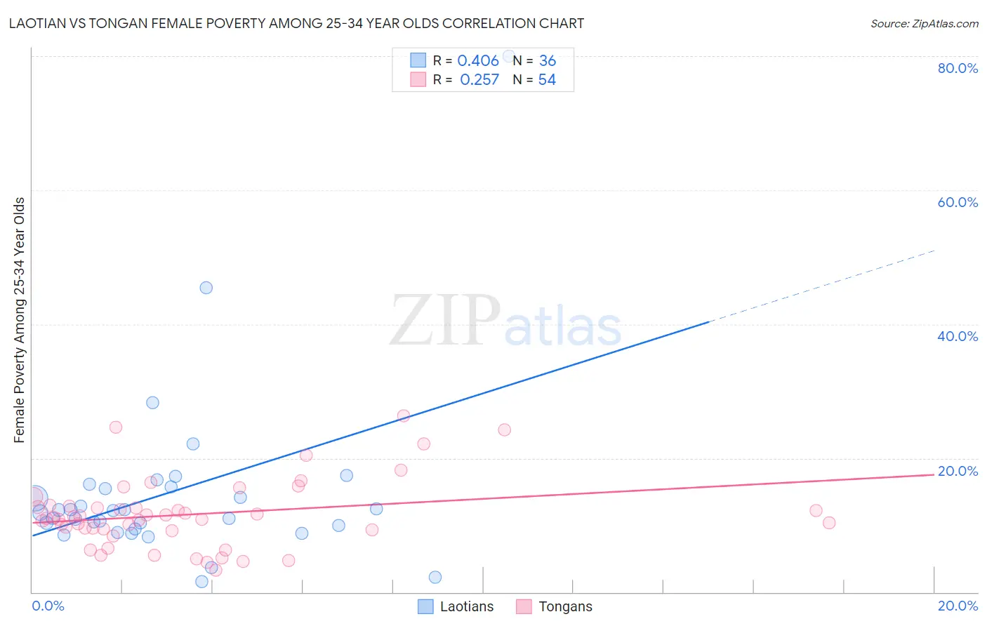 Laotian vs Tongan Female Poverty Among 25-34 Year Olds