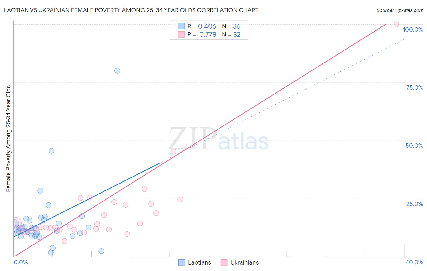 Laotian vs Ukrainian Female Poverty Among 25-34 Year Olds