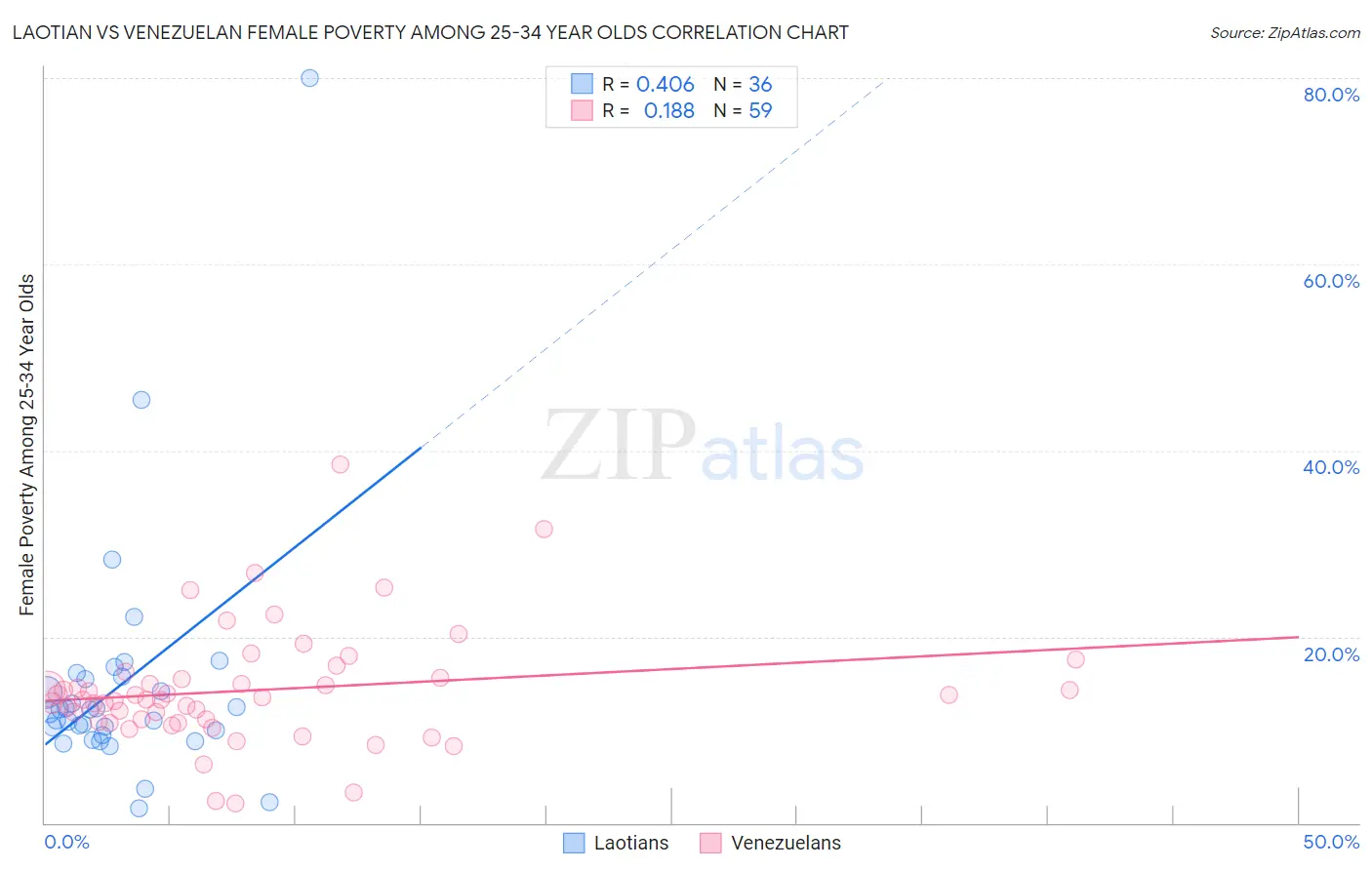 Laotian vs Venezuelan Female Poverty Among 25-34 Year Olds