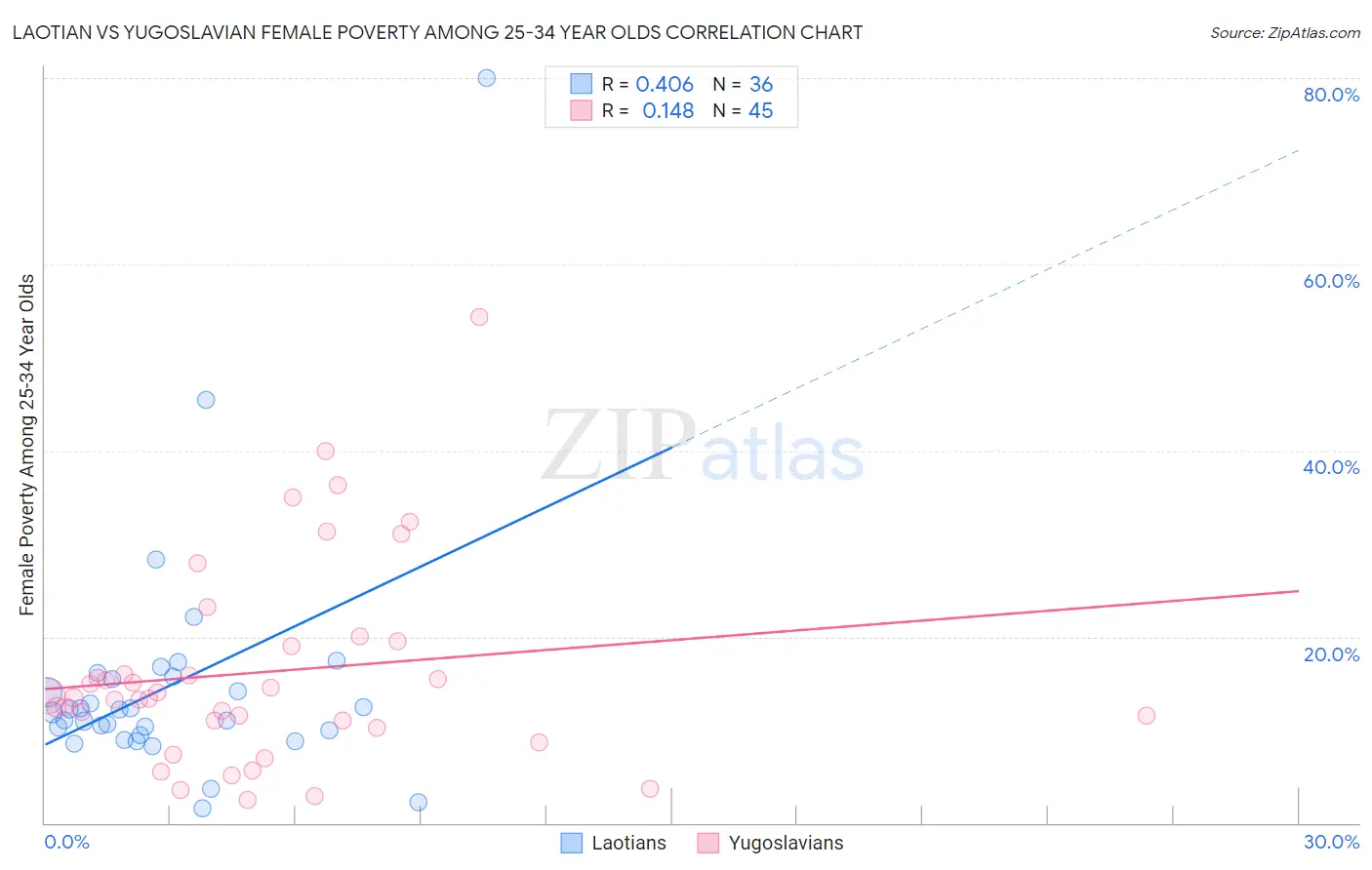 Laotian vs Yugoslavian Female Poverty Among 25-34 Year Olds